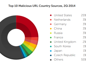 Onderzoek Trend Micro: Nederland in top 3 landen hosting malafide URL’s