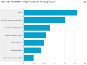 8% van de Nederlanders is in 2015 doelwit geweest van cybercrime