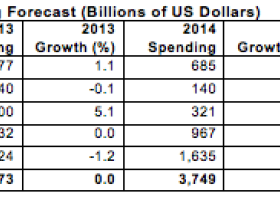 Gartner: 'Wereldwijde IT-uitgaven groeien dit jaar met 2,1%'