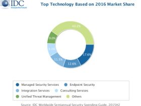 ‘Bedrijven investeren in 2020 meer dan 100 miljard dollar in security’