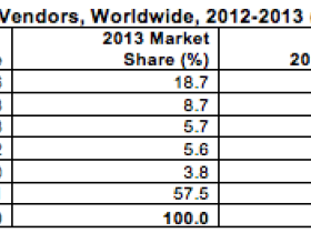 Gartner: 'Wereldwijde markt voor beveiligingssoftware groeide met 4,9% in 2013'